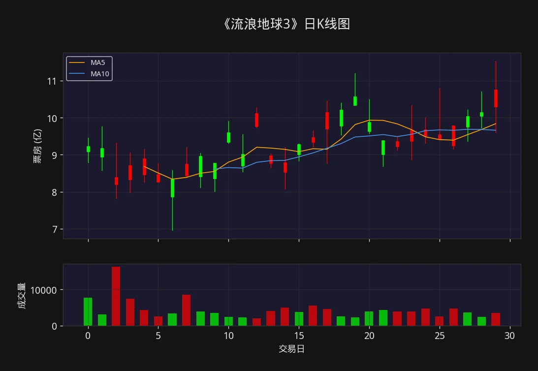 流浪地球3 2026年3月票房日K线图 - 票房观察