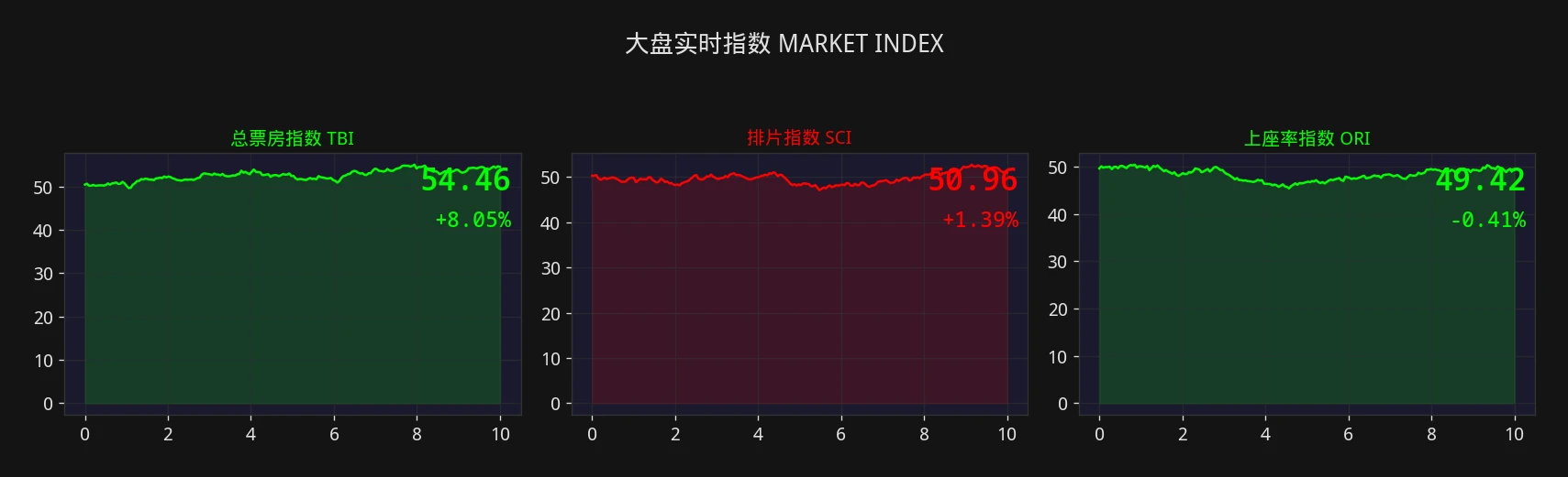 票房观察 大盘实时指数仪表盘 - 总票房指数、排片指数、上座率指数走势图